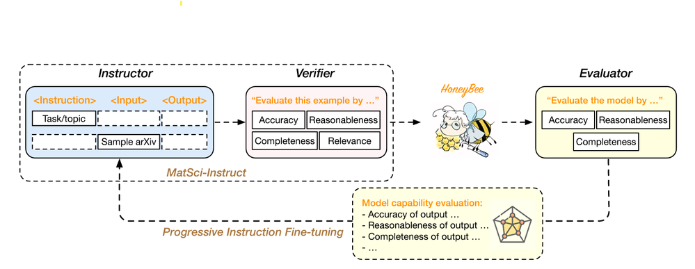 HoneyBee: Intel Labs and Mila's Novel Language Model image 12 HoneyBee: Intel Labs and Mila's novel language model