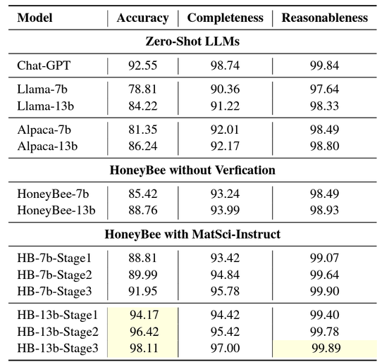HoneyBee: Intel Labs and Mila's Novel Language Model image 14 HoneyBee: Intel Labs and Mila's novel language model