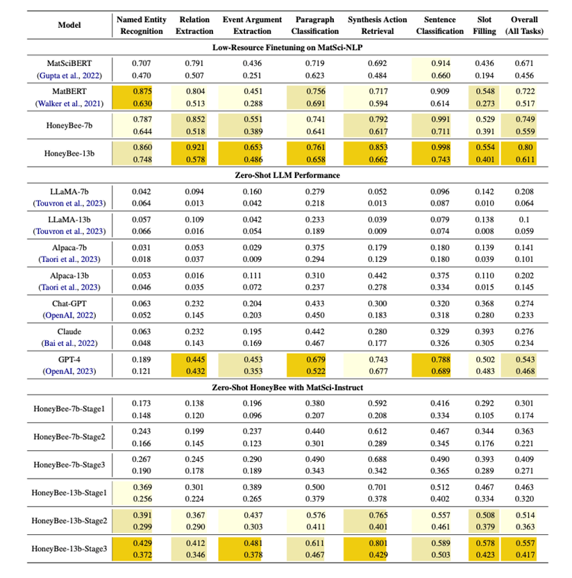 HoneyBee: Intel Labs and Mila's Novel Language Model image 15 HoneyBee: Intel Labs and Mila's novel language model