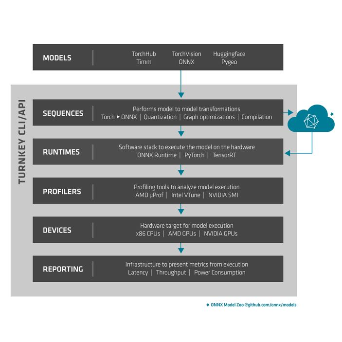 TurnkeyML Architecture