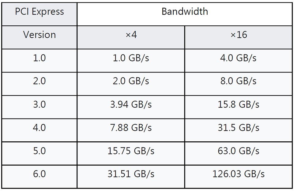 PCIe 5.0
