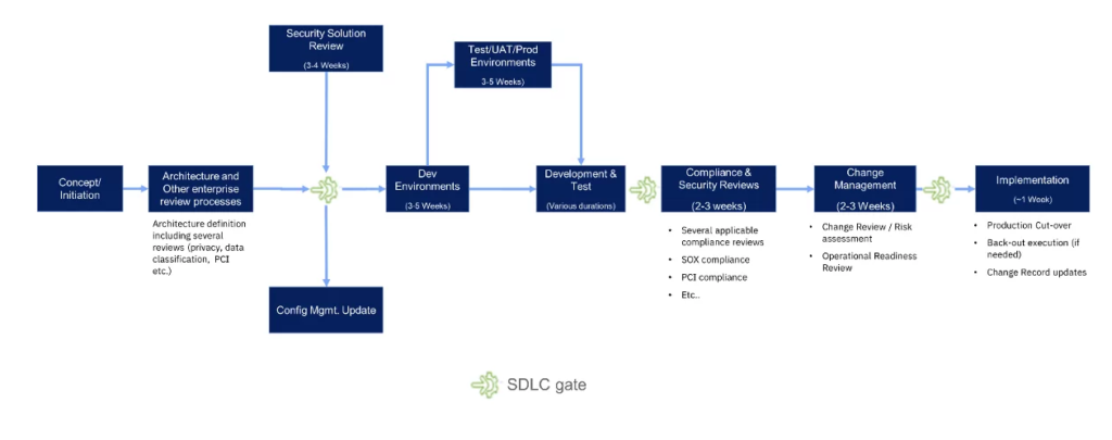 IBM Deployment Path to accelerates release lifecycle: Part 1