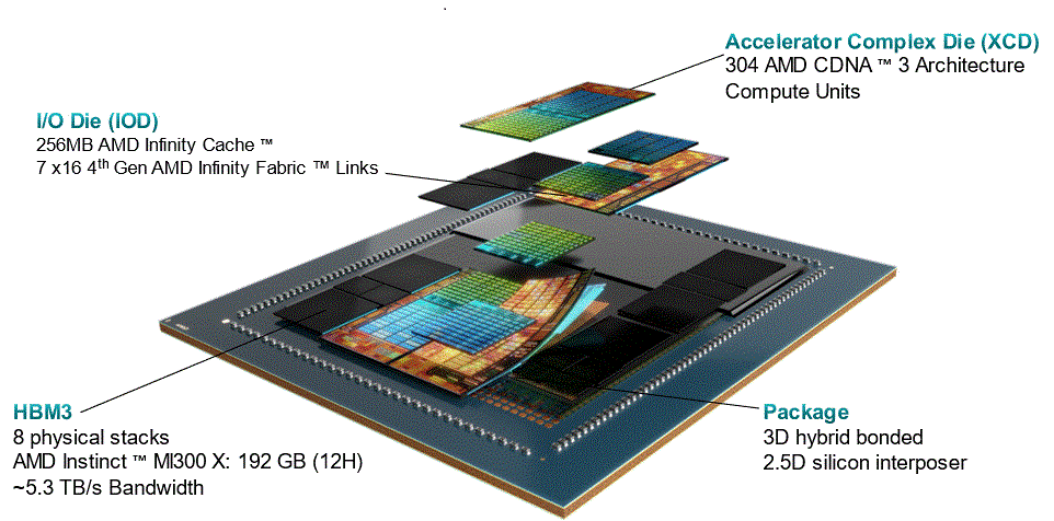 The AMD Instinct MI300 Series accelerator Features image 6 AMD CDNA 3 Architecture At-a-Glance