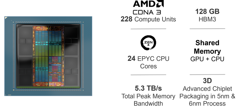 The AMD Instinct MI300 Series accelerator Features image 7 AMD Instinct MI300A APU accelerator