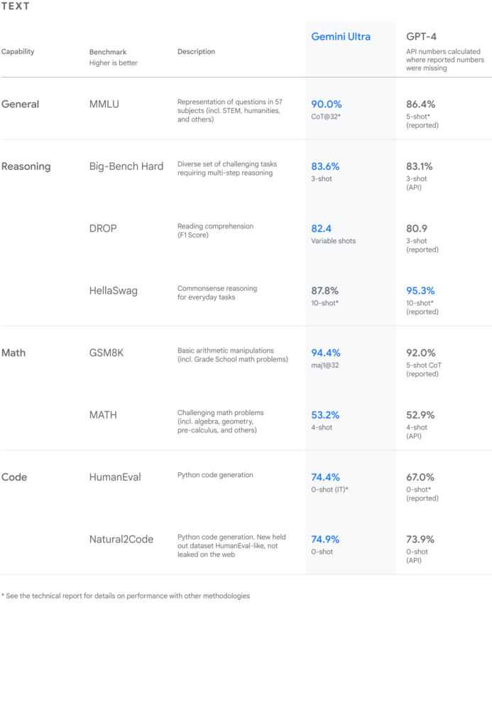 Gemini AI vs Chat GPT4