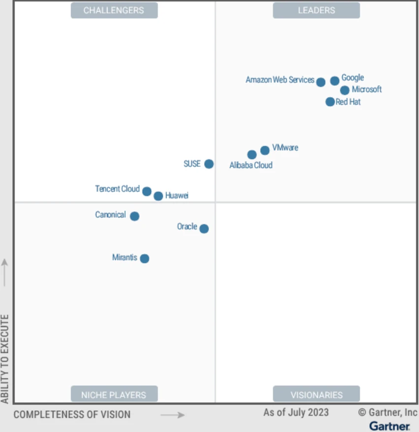 Microsoft Magic Quadrant