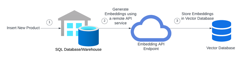 Vertex Merging Magic of AlloyDB AI