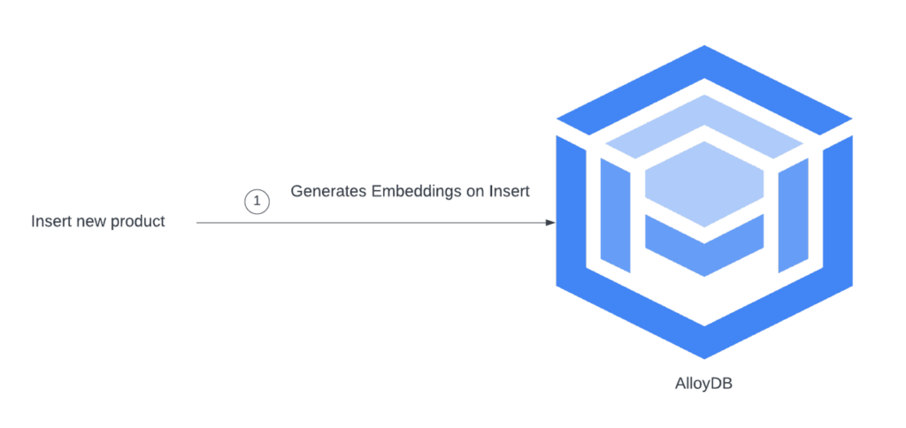 Vertex Merging Magic of AlloyDB AI