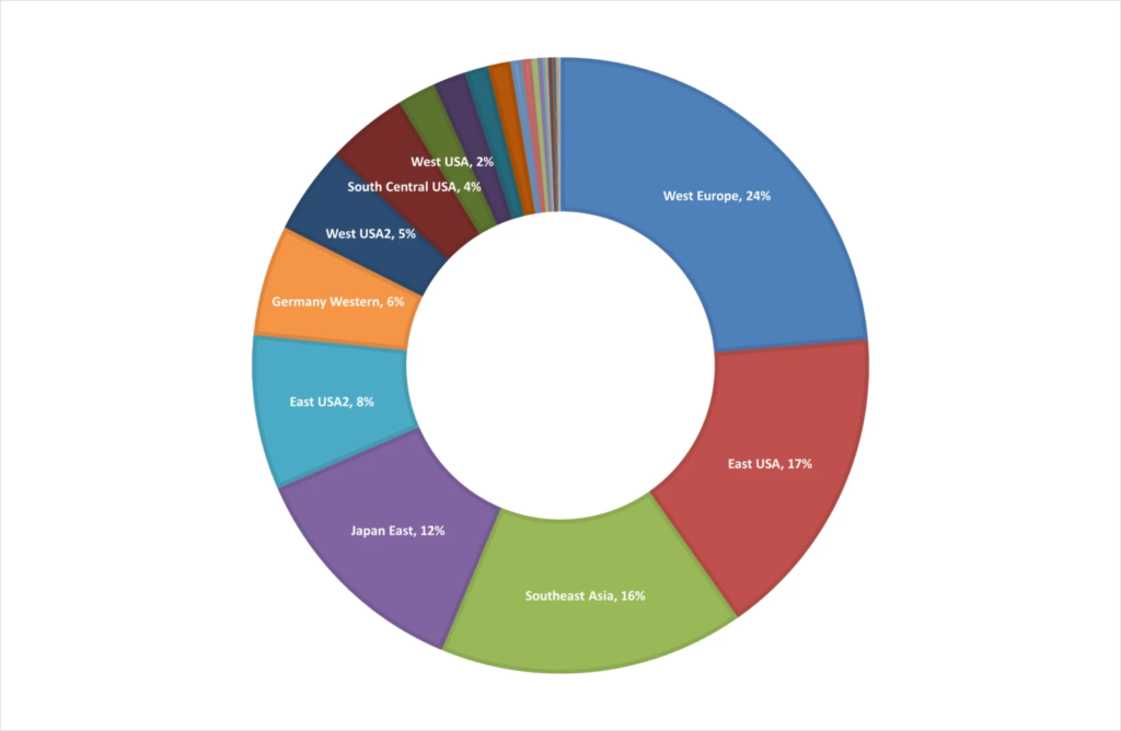Azure regions where attempts to exploit resources for DDOS attacks occurred.