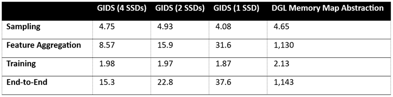 Micron 9400 NVMe SSDs Offer Big Rapid Memory! image 56 GIDS Training Time for IGB-Heterogenous Full Dataset - 100 Iterations