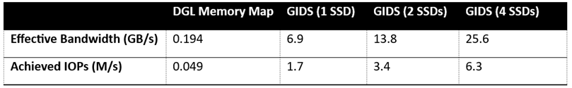 Micron 9400 NVMe SSDs Offer Big Rapid Memory! image 57 Effective Bandwidth and IOPS of GIDS Training vs Baseline