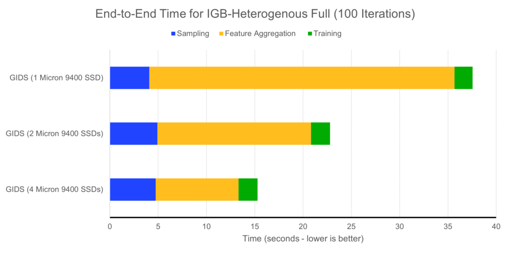 Micron 9400 NVMe SSDs Offer Big Rapid Memory! image 59 GIDS Training Time for IGB-Heterogenous Full Dataset - 100 Iterations