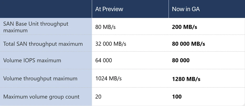 Azure Elastic SAN Performance