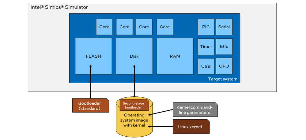 Five Linux Kernel Loading and Starting Methods image 21 Booting from Disk