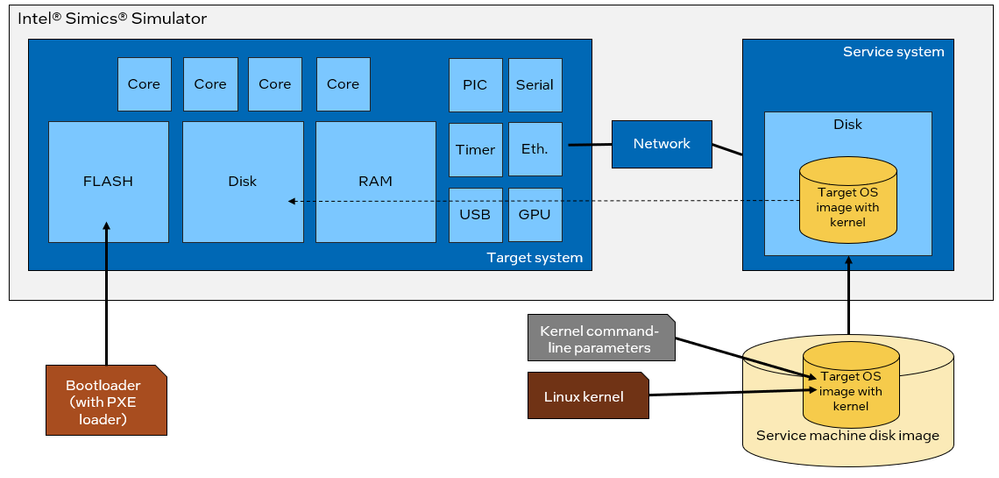 Five Linux Kernel Loading and Starting Methods image 23 Network Boot