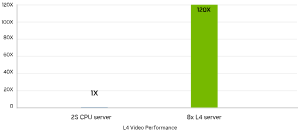 NVIDIA L4 Tensor Core GPU in AI Video Pipeline Performance