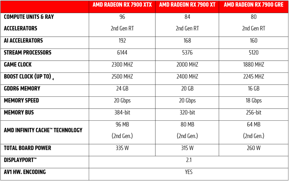 AMD Radeon RX 7900 GRE