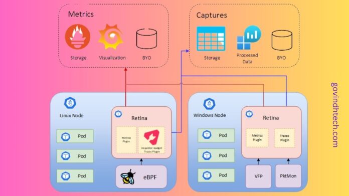 Kubernetes Network Observability