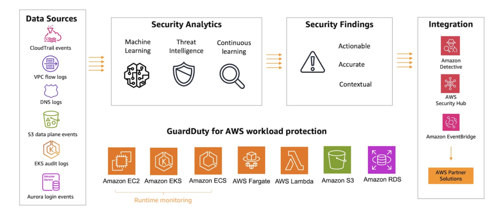 Amazon GuardDuty EC2 Runtime Monitoring is now available image 135 Amazon GuardDuty EC2