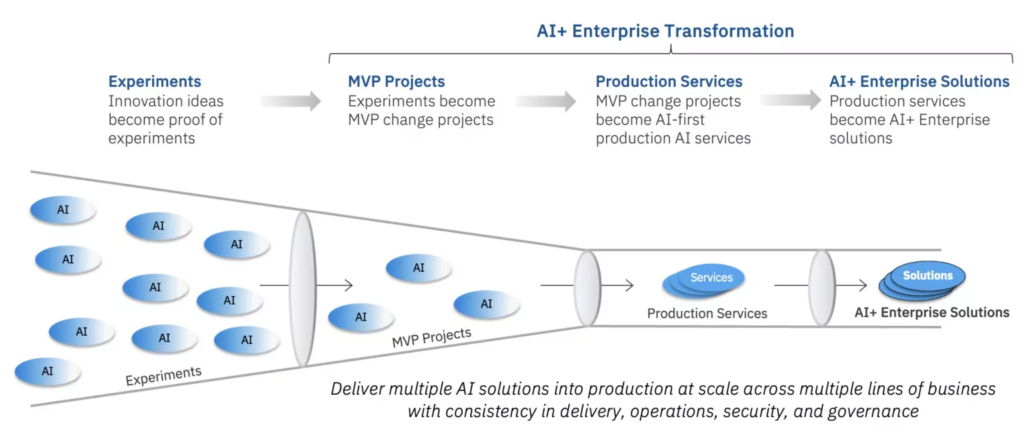 Master the Art of AI+ Enterprise Transformation image 19 AI+ use case funnel to deliver AI solutions to production at scale