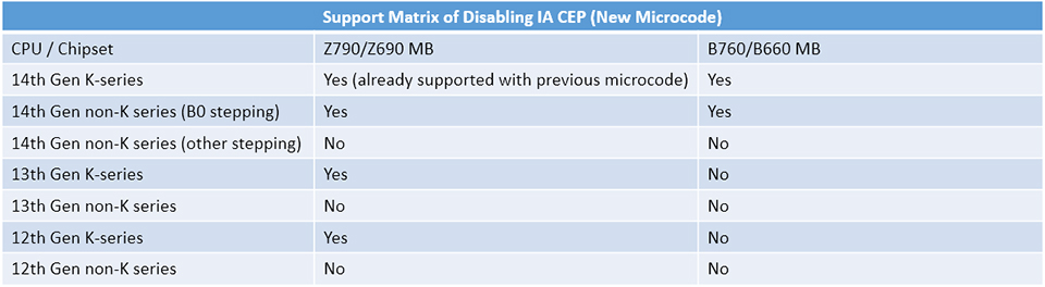 CPU Voltage Drop: CEP Disabled on Intel 14th Gen Non-K CPUs image 51 Support Matrix