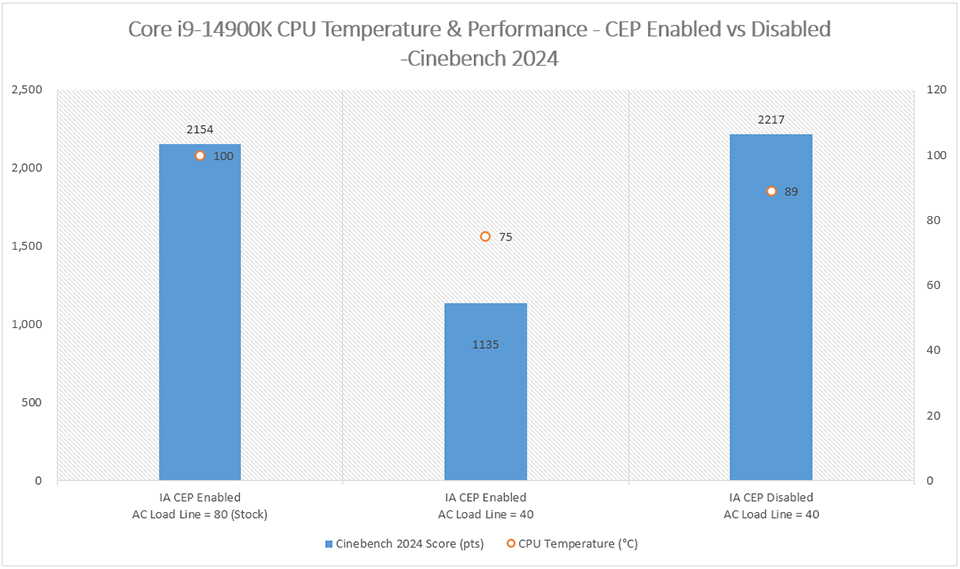 CPU Voltage Drop: CEP Disabled on Intel 14th Gen Non-K CPUs image 52 Core i9-14900 CPU performance