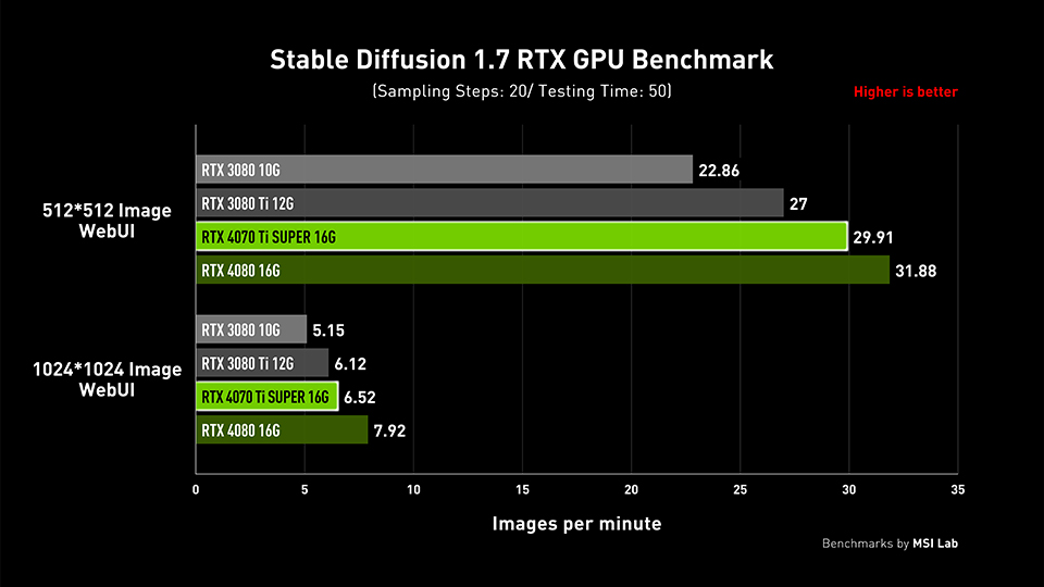 RTX 4070 Ti SUPER for Stable Diffusion and AnimateDiff image 67 Stable Diffusion 1.7 RTX GPU Benchmark