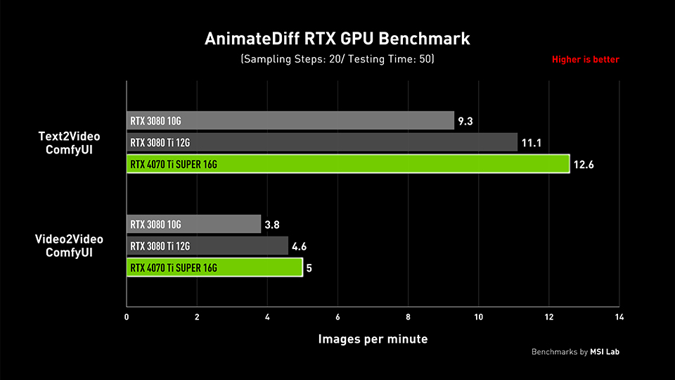 RTX 4070 Ti SUPER for Stable Diffusion and AnimateDiff image 68 AnimateDiff RTX GPU Benchmark