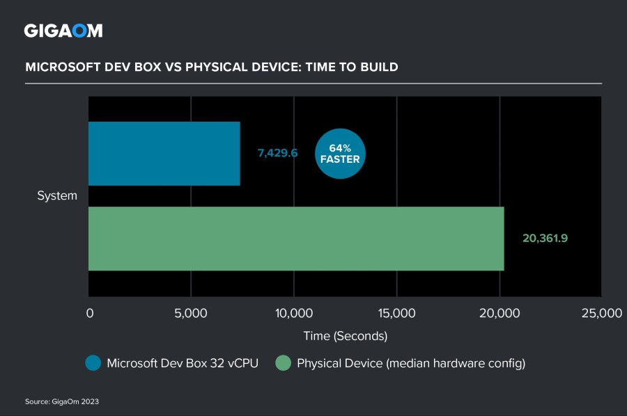 GigaOm: Your Guide to Understanding the Latest Tech Trends image 75 Microsoft Dev Box vs Physical device