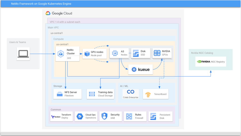 NeMo large language model with Google Kubernetes Engine