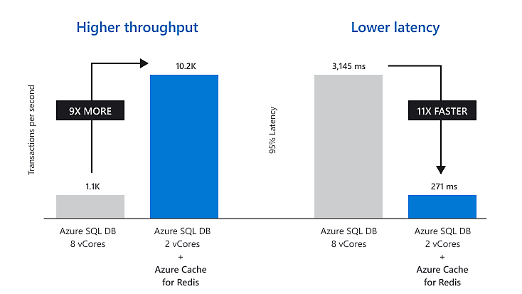 Azure Cache for Redis