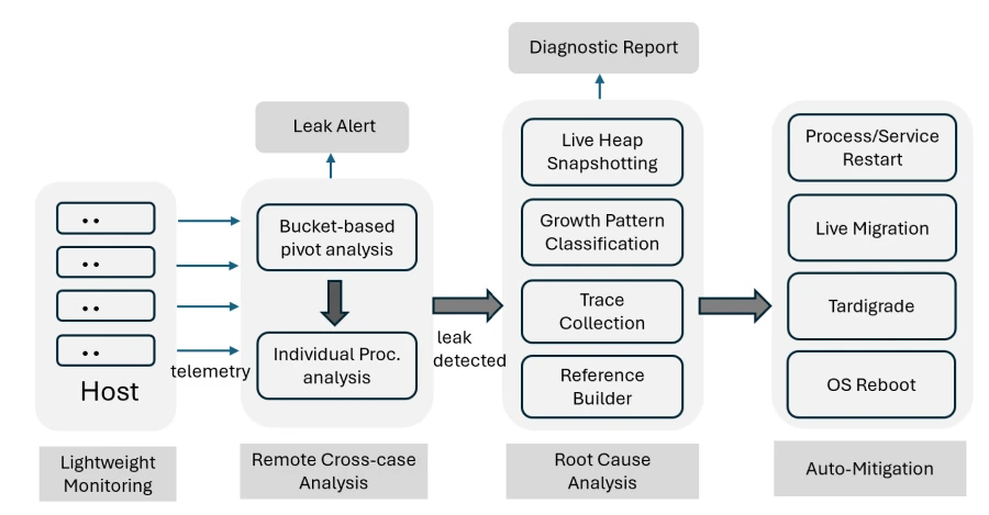 Memory Leak Detection in Cloud Computing with RESIN RESIN workflow Resin Workflow