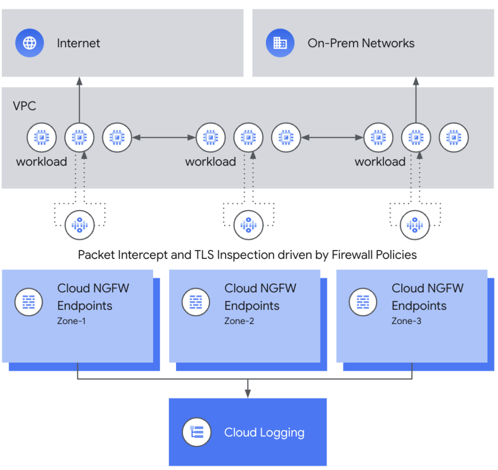 Cloud NGFW Enterprise architecture overview
