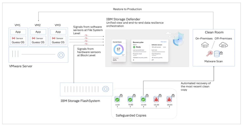  IBM Storage solutions