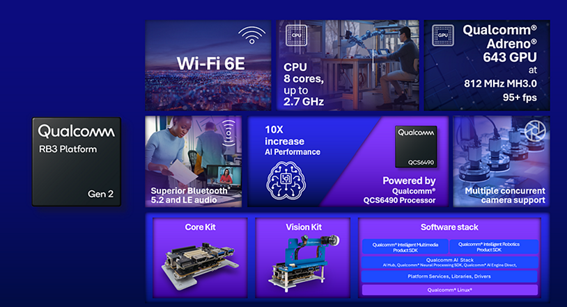 Qualcomm RB3 Gen 2 Platform