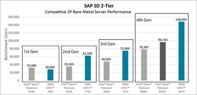 SAP SD workloads are compute-intensive, 4th Gen AMD EPYC processors