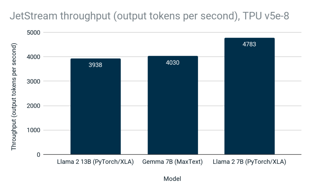JetStream throughput (output tokens / second)