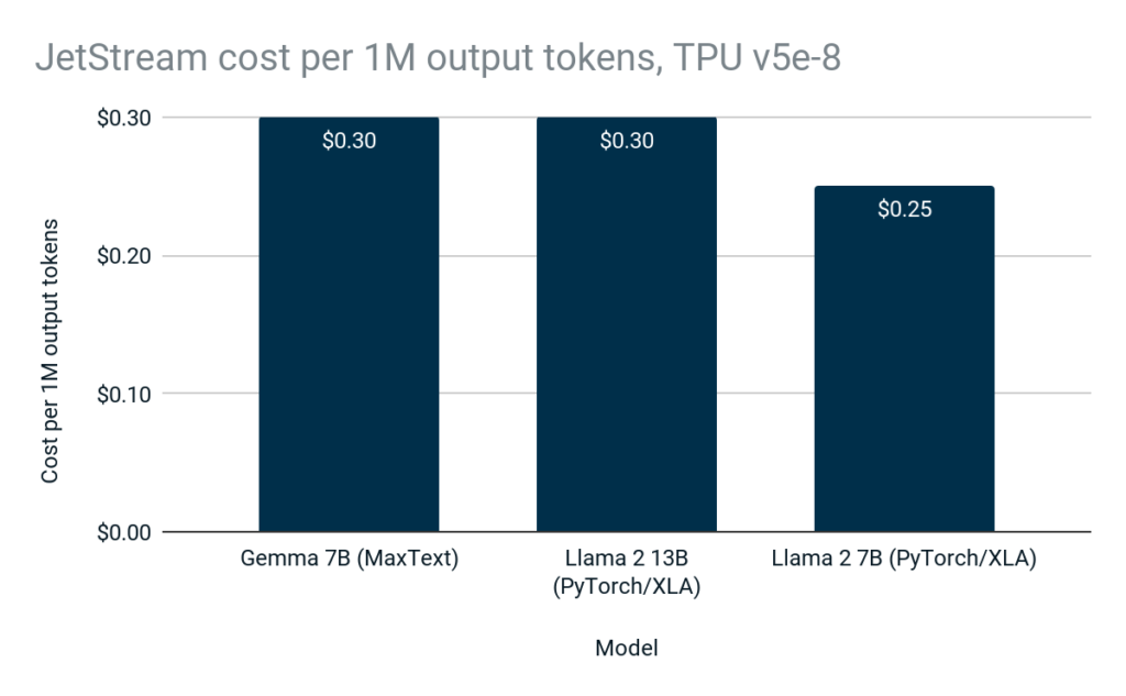 JetStream cost to generate 1 million output tokens