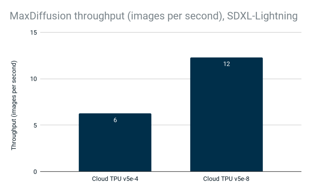  MaxDiffusion throughput (images per second)