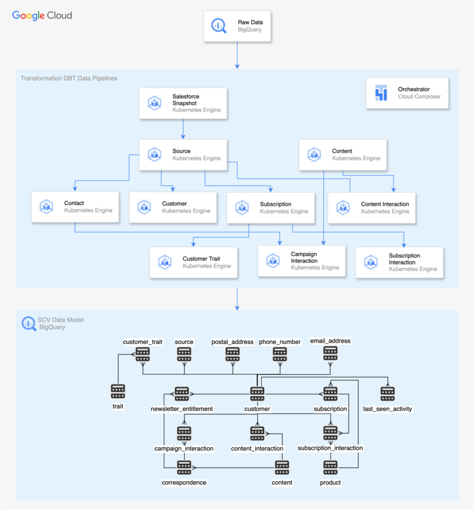 Telegraph's Single Customer View: Google Cloud Success image 50 SCV DATA MODEL IN BIGQUERY