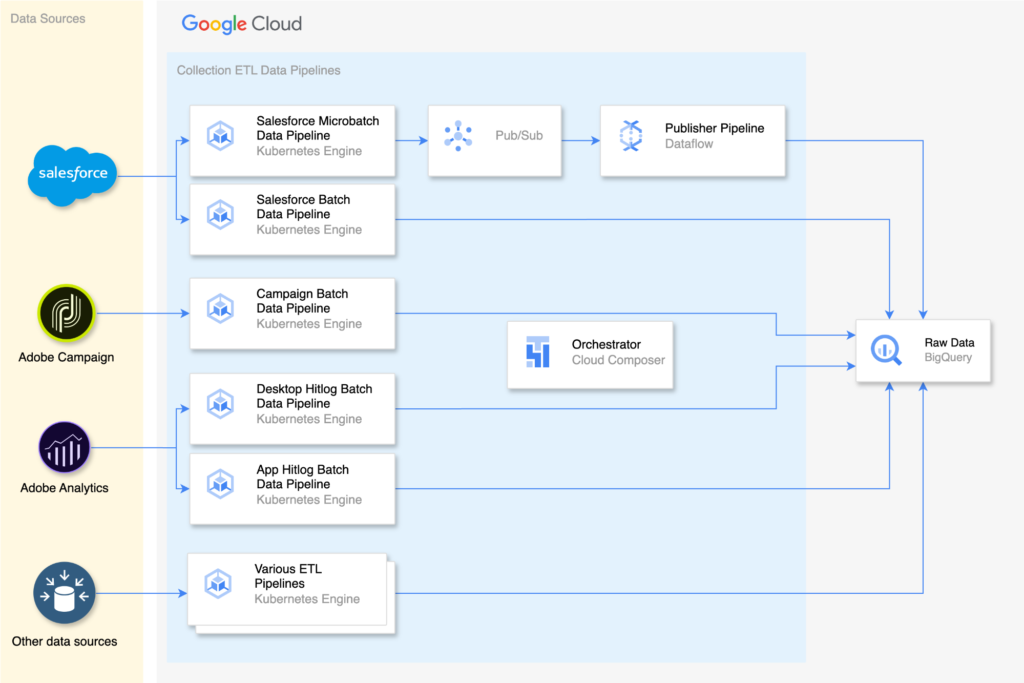 Telegraph's Single Customer View: Google Cloud Success image 51 SCV Data Pipeline