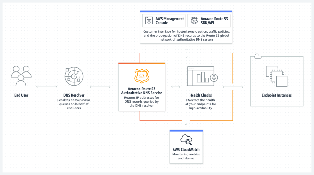 Amazon Route 53 Advanced Features for Global Traffic image 53 How Route 53 helps end users with DNS queries