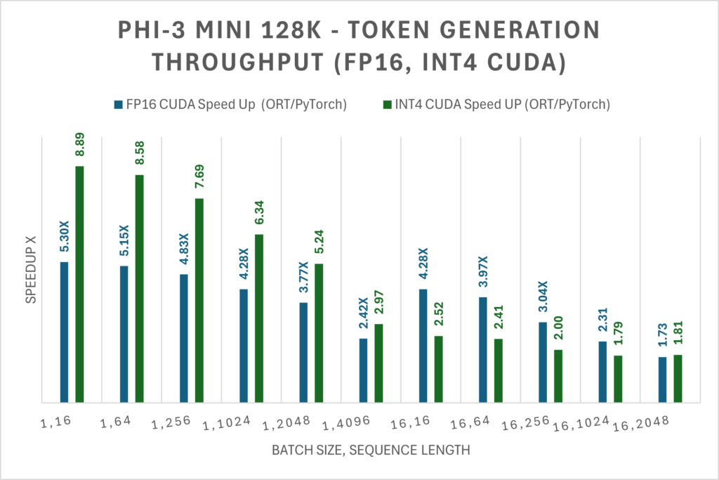 Microsoft Open Phi-3 Mini Languages Quicken with NVIDIA image 58 PyTorch Compile and Llama.cpp do not currently support the Phi-3 Mini 128K instruct model.