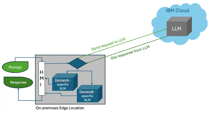 SLMs on-premises 