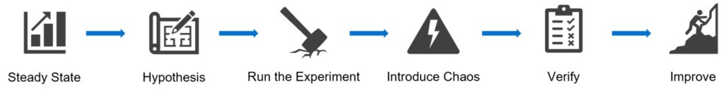 Methodical Approach to Creating Chaos