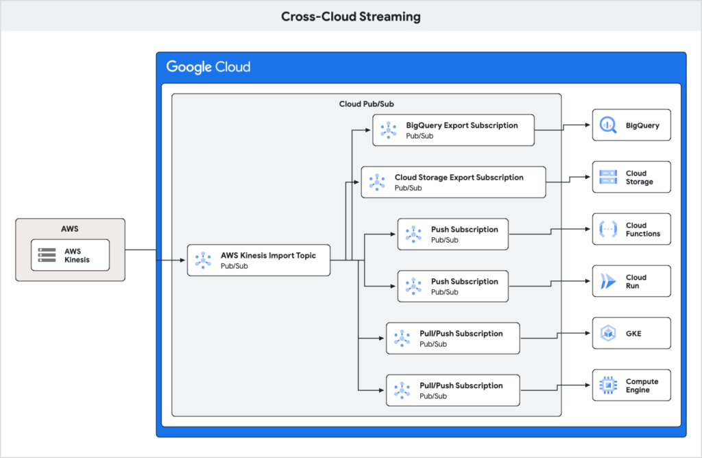 Cross-Cloud Streaming