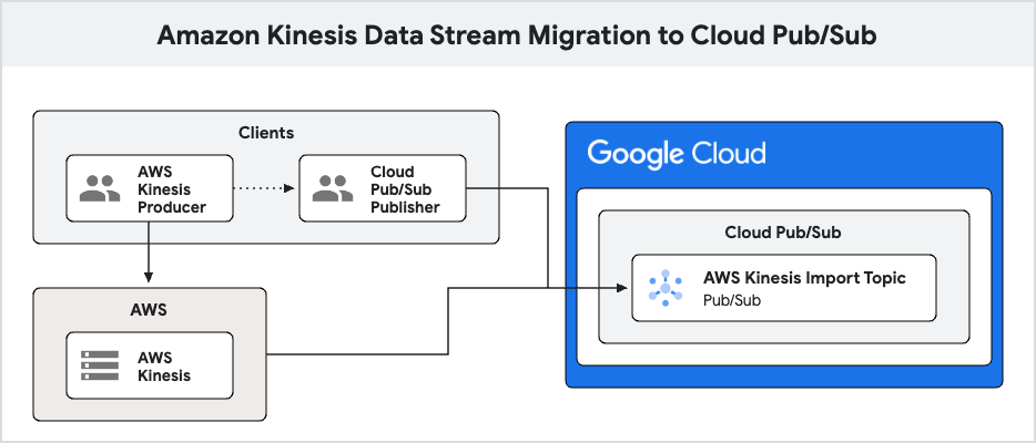 Amazon Kinesis Data Stream Migration to Cloud Pub/Sub
