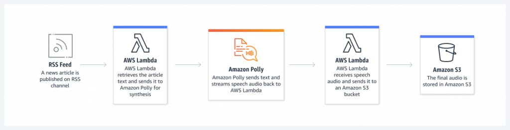 Amazon Polly: how it works