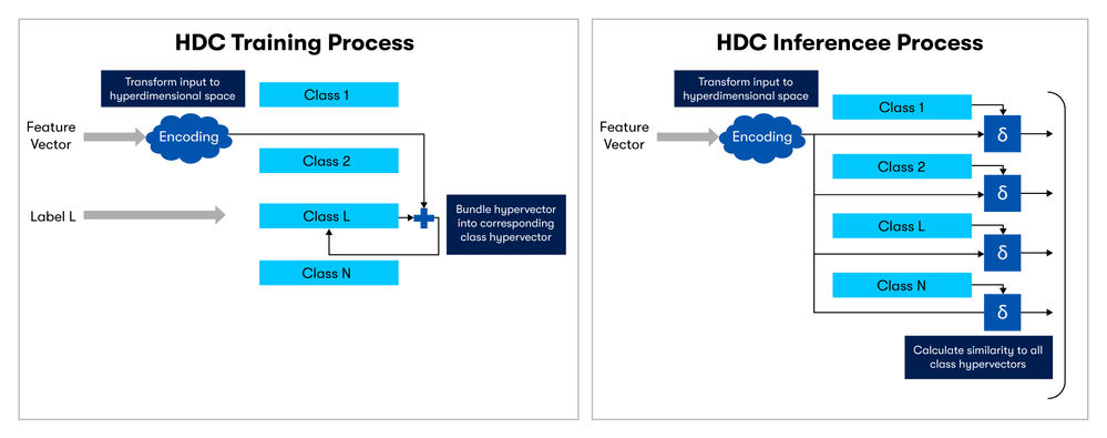 HDC Hypervectors, Training and Inference