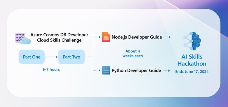 Using Azure Cosmos DB to develop your AI application image 23 Azure Cosmos DB developer cloud skills